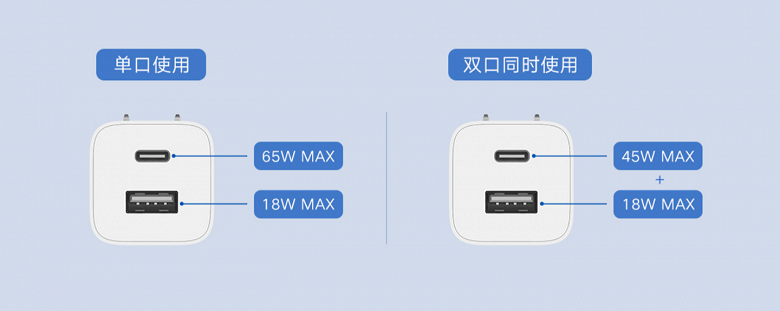 Зарядное устройство Xiaomi с нитридом галлия, выдающее 65 Вт, подешевело в Китае